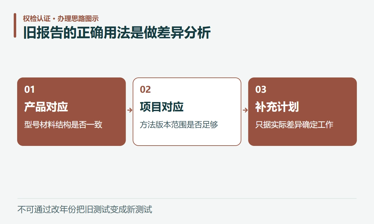旧报告的正确用法是做差异分析:产品对应,型号材料结构是否一致;项目对应,方法版本范围是否足够;补充计划,只据实际差异确定工作