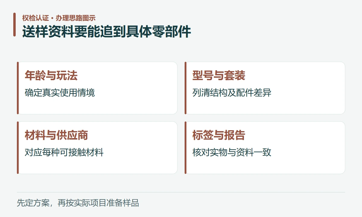 送样资料要能追到具体零部件:年龄与玩法,确定真实使用情境;型号与套装,列清结构及配件差异;材料与供应商,对应每种可接触材料;标签与报告,核对实物与资料一致
