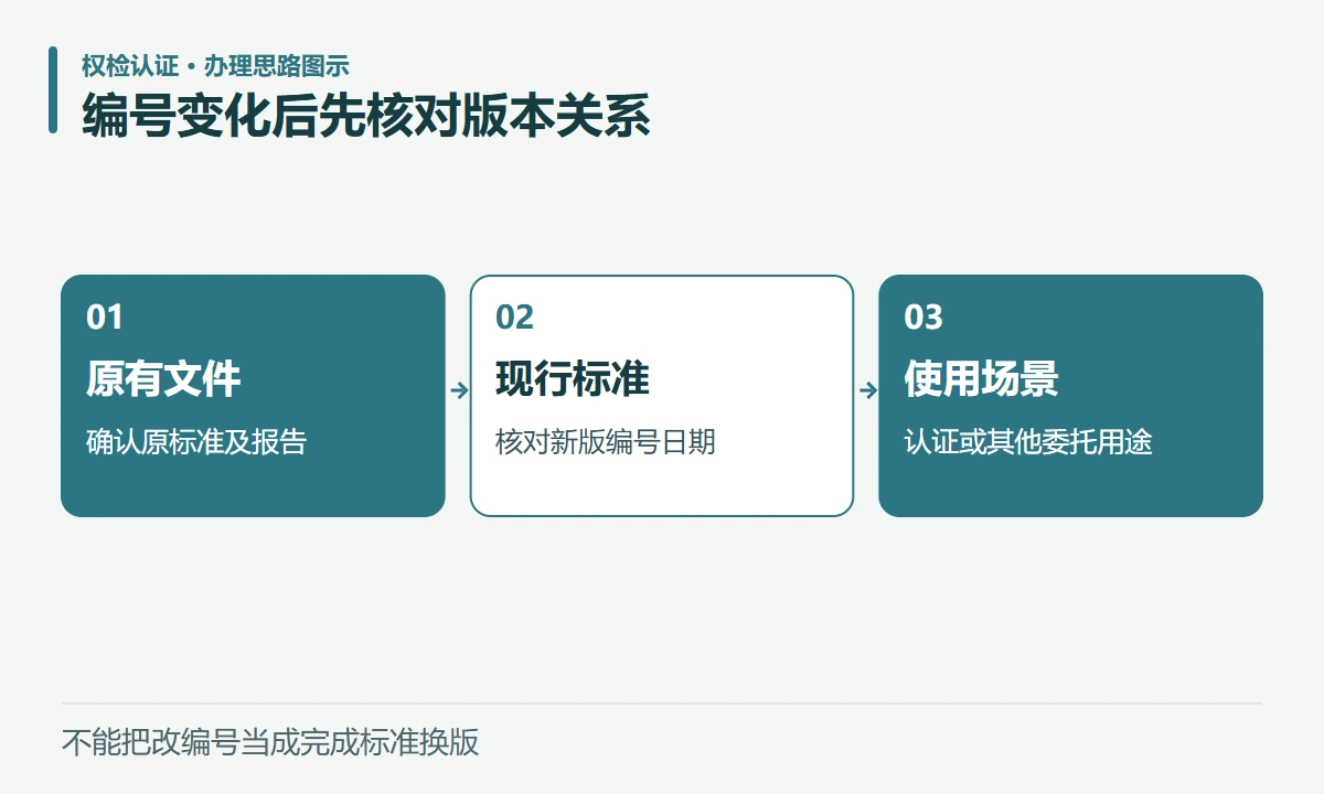 编号变化后先核对版本关系:原有文件,确认原标准及报告;现行标准,核对新版编号日期;使用场景,认证或其他委托用途