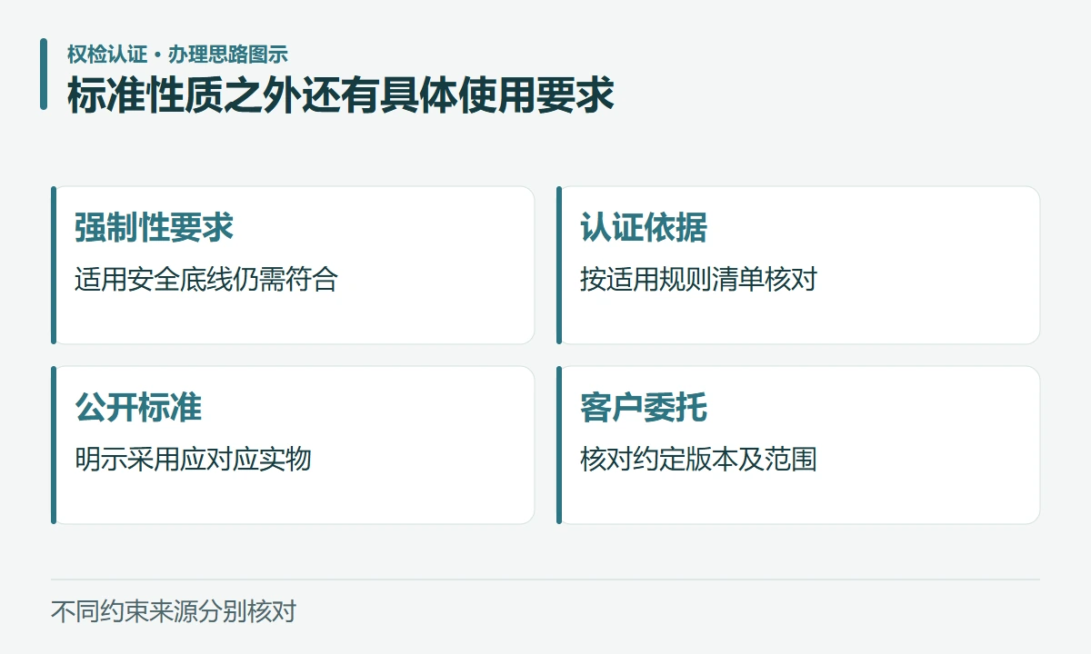 标准性质之外还有具体使用要求:强制性要求,适用安全底线仍需符合;认证依据,按适用规则清单核对;公开标准,明示采用应对应实物;客户委托,核对约定版本及范围