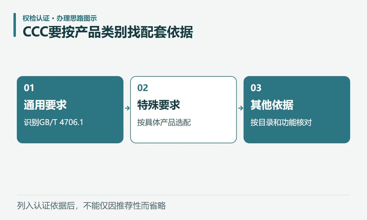 CCC要按产品类别找配套依据:通用要求,识别GB/T 4706.1;特殊要求,按具体产品选配;其他依据,按目录和功能核对