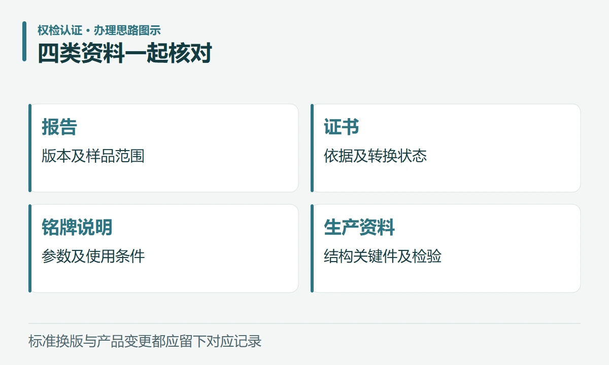 四类资料一起核对:报告,版本及样品范围;证书,依据及转换状态;铭牌说明,参数及使用条件;生产资料,结构关键件及检验