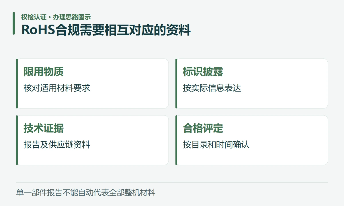 RoHS合规需要相互对应的资料:限用物质,核对适用材料要求;标识披露,按实际信息表达;技术证据,报告及供应链资料;合格评定,按目录和时间确认