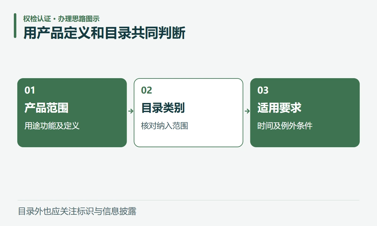 用产品定义和目录共同判断:产品范围,用途功能及定义;目录类别,核对纳入范围;适用要求,时间及例外条件