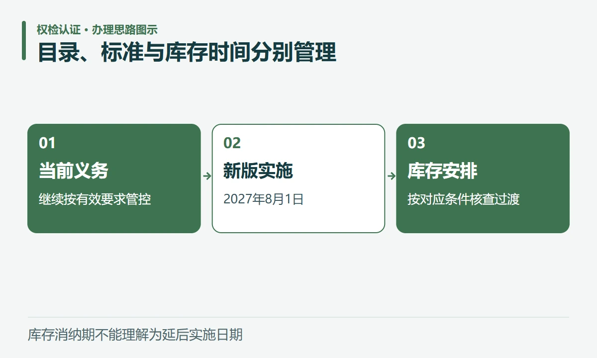 目录、标准与库存时间分别管理:当前义务,继续按有效要求管控;新版实施,2027年8月1日;库存安排,按对应条件核查过渡