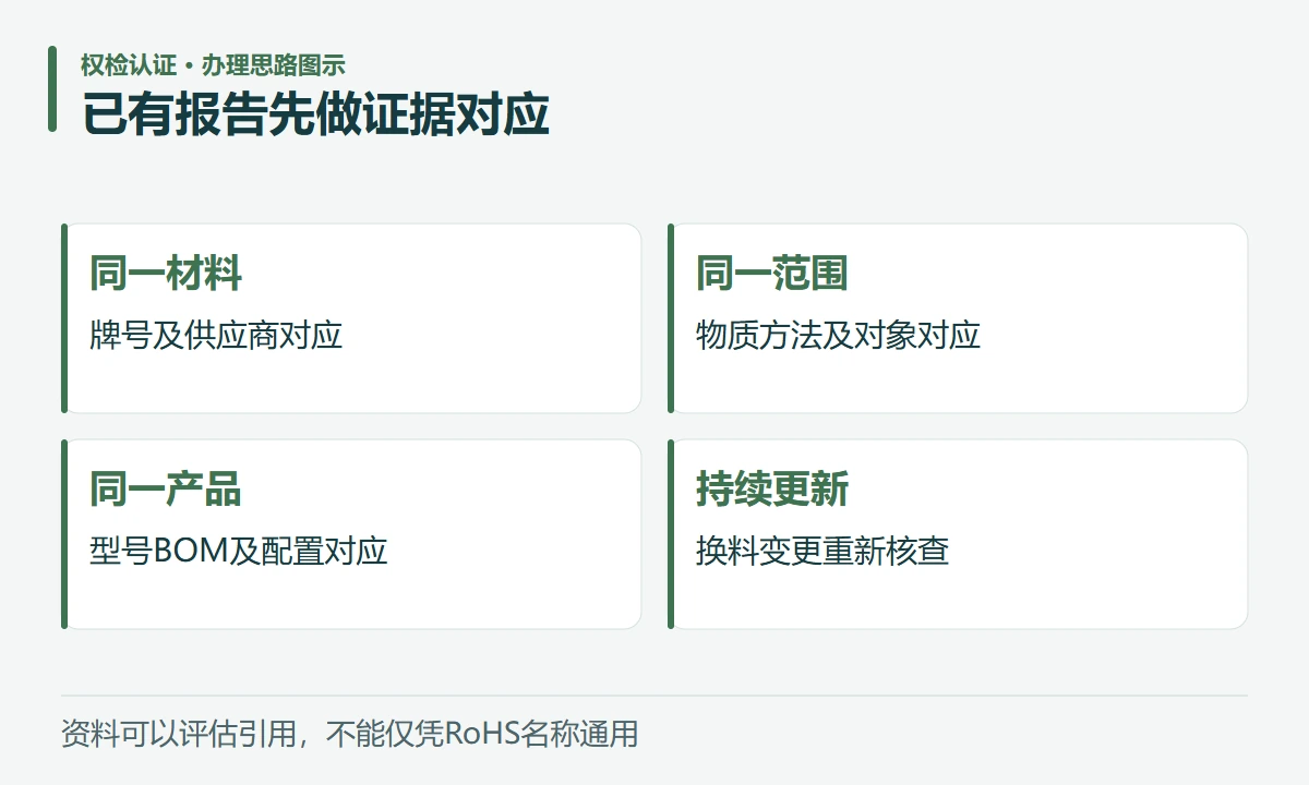 已有报告先做证据对应:同一材料,牌号及供应商对应;同一范围,物质方法及对象对应;同一产品,型号BOM及配置对应;持续更新,换料变更重新核查