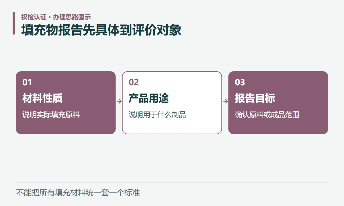 填充物报告先具体到评价对象:材料性质,说明实际填充原料;产品用途,说明用于什么制品;报告目标,确认原料或成品范围