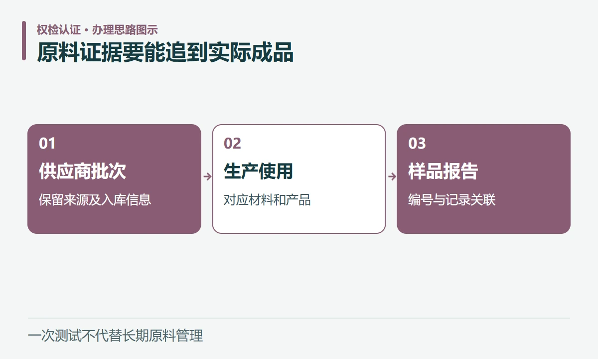 原料证据要能追到实际成品:供应商批次,保留来源及入库信息;生产使用,对应材料和产品;样品报告,编号与记录关联