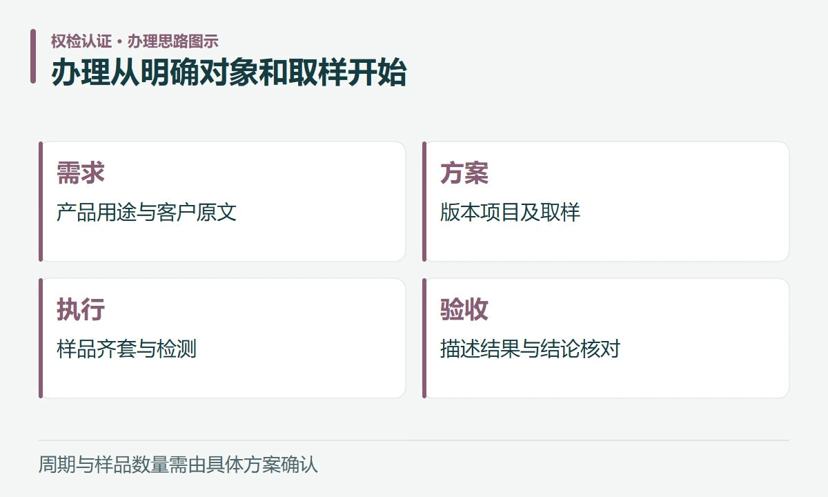办理从明确对象和取样开始:需求,产品用途与客户原文;方案,版本项目及取样;执行,样品齐套与检测;验收,描述结果与结论核对