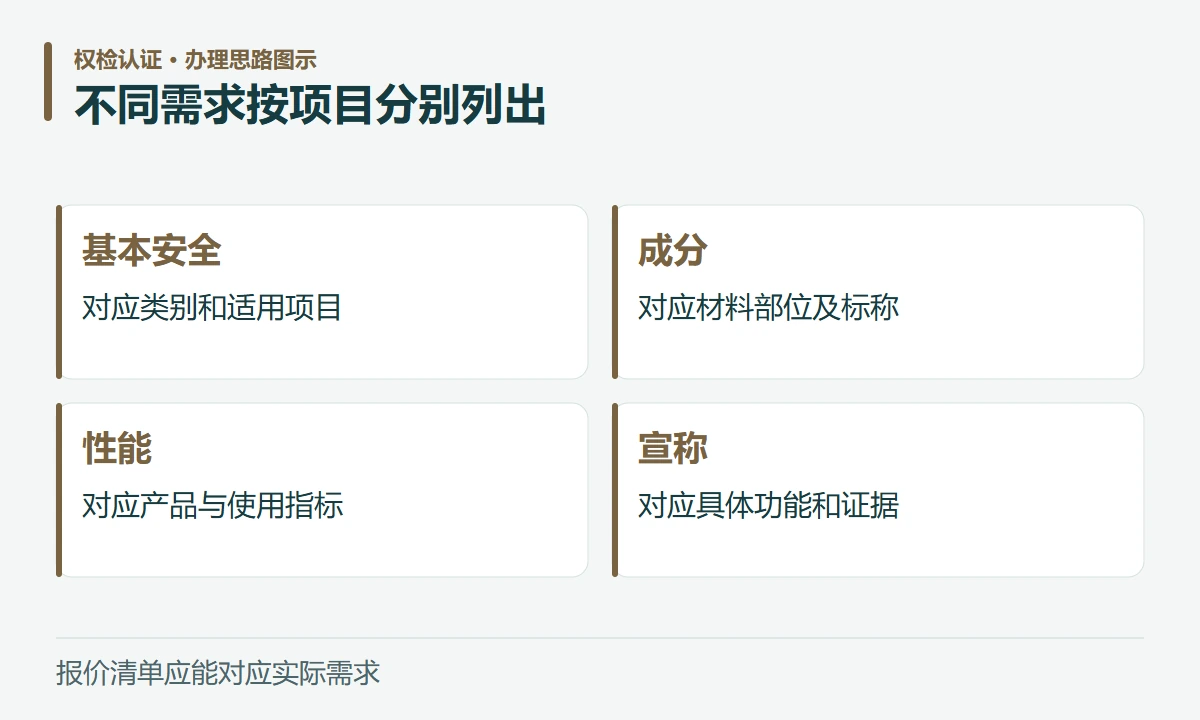 不同需求按项目分别列出:基本安全,对应类别和适用项目;成分,对应材料部位及标称;性能,对应产品与使用指标;宣称,对应具体功能和证据