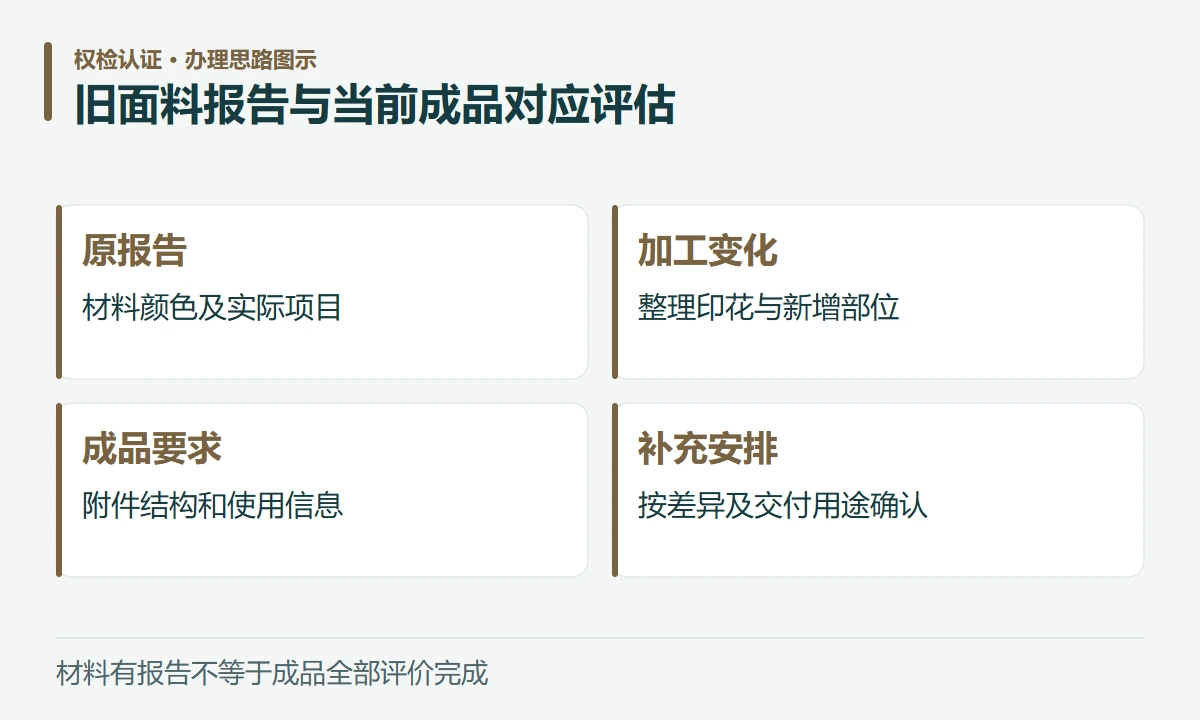 旧面料报告与当前成品对应评估:原报告,材料颜色及实际项目;加工变化,整理印花与新增部位;成品要求,附件结构和使用信息;补充安排,按差异及交付用途确认