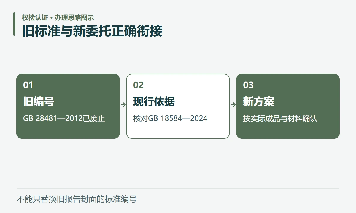 旧标准与新委托正确衔接:旧编号,GB 28481—2012已废止;现行依据,核对GB 18584—2024;新方案,按实际成品与材料确认