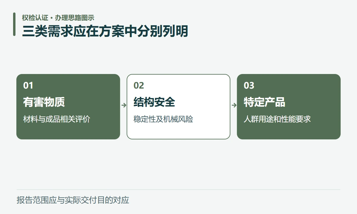 三类需求应在方案中分别列明:有害物质,材料与成品相关评价;结构安全,稳定性及机械风险;特定产品,人群用途和性能要求