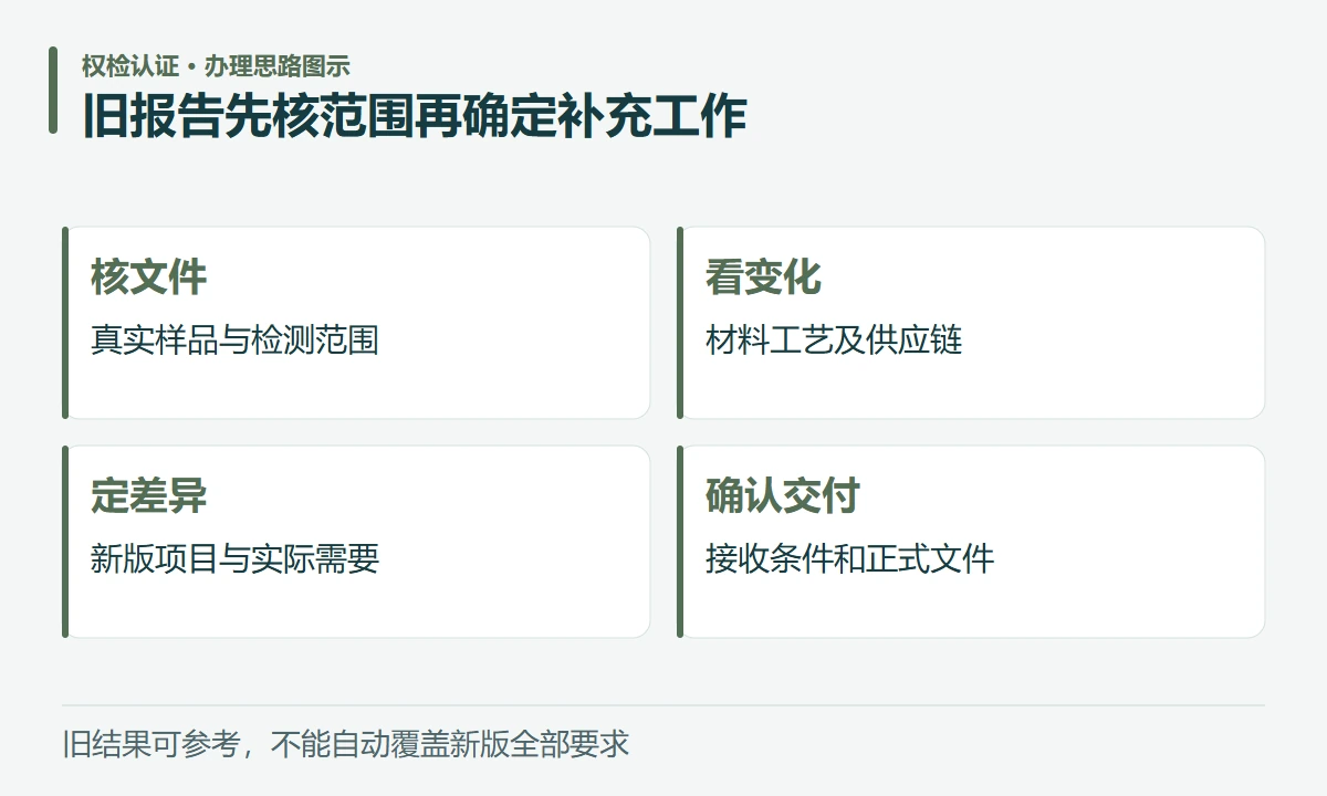 旧报告先核范围再确定补充工作:核文件,真实样品与检测范围;看变化,材料工艺及供应链;定差异,新版项目与实际需要;确认交付,接收条件和正式文件