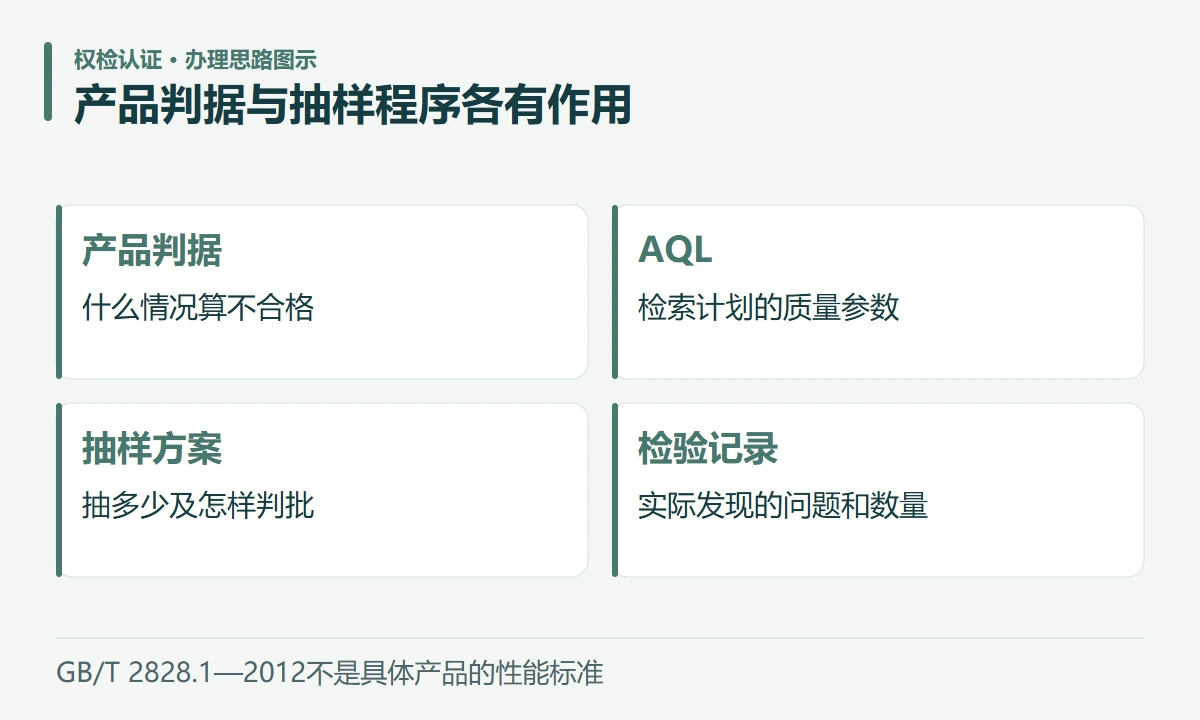 产品判据与抽样程序各有作用:产品判据,什么情况算不合格;AQL,检索计划的质量参数;抽样方案,抽多少及怎样判批;检验记录,实际发现的问题和数量