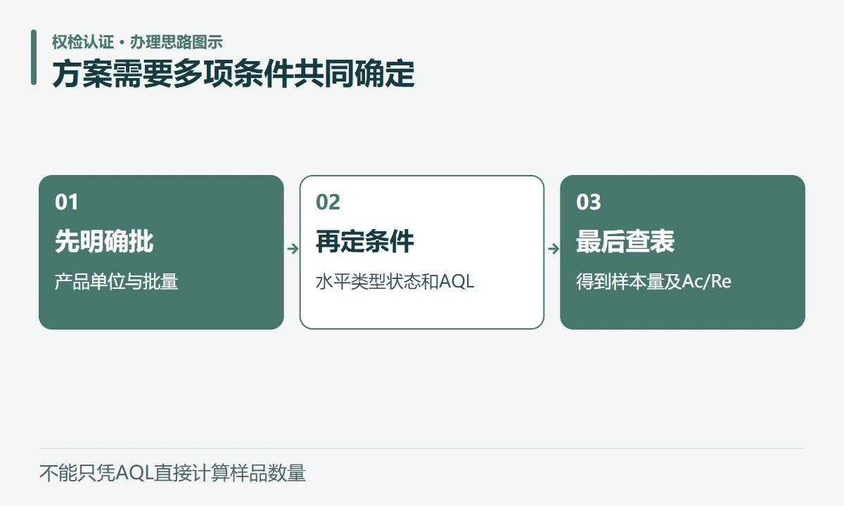 方案需要多项条件共同确定:先明确批,产品单位与批量;再定条件,水平类型状态和AQL;最后查表,得到样本量及Ac/Re