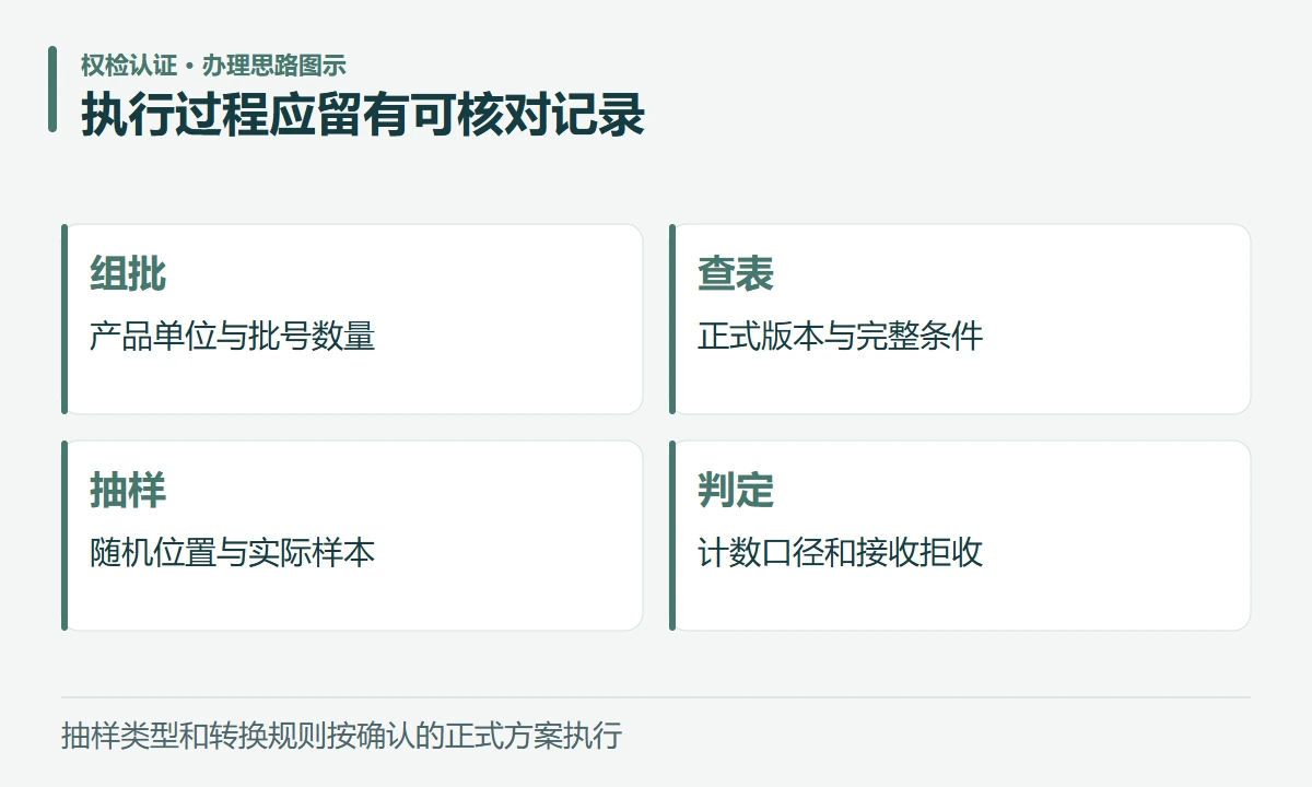 执行过程应留有可核对记录:组批,产品单位与批号数量;查表,正式版本与完整条件;抽样,随机位置与实际样本;判定,计数口径和接收拒收