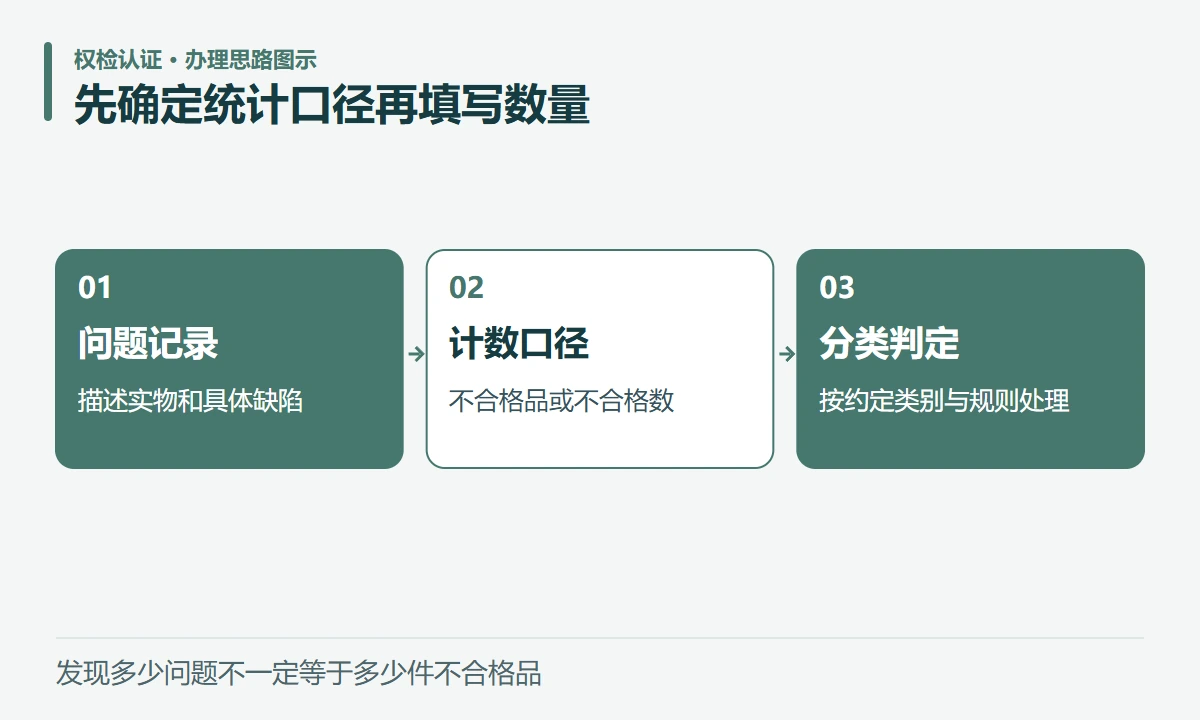 先确定统计口径再填写数量:问题记录,描述实物和具体缺陷;计数口径,不合格品或不合格数;分类判定,按约定类别与规则处理