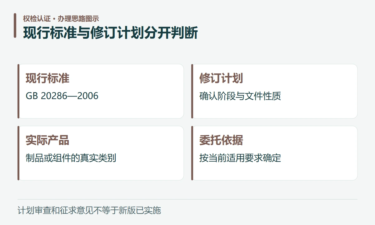 现行标准与修订计划分开判断:现行标准,GB 20286—2006;修订计划,确认阶段与文件性质;实际产品,制品或组件的真实类别;委托依据,按当前适用要求确定
