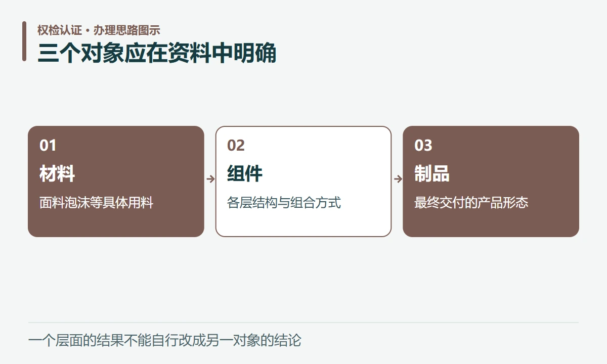 三个对象应在资料中明确:材料,面料泡沫等具体用料;组件,各层结构与组合方式;制品,最终交付的产品形态