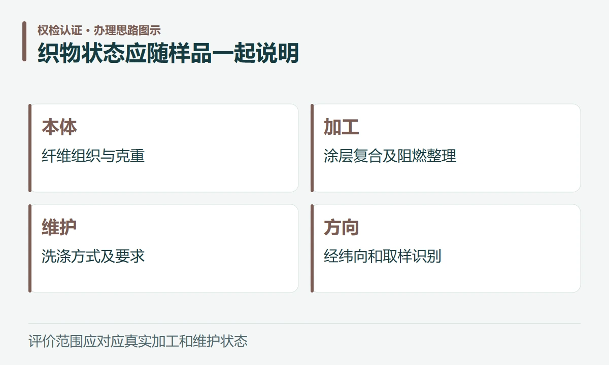 织物状态应随样品一起说明:本体,纤维组织与克重;加工,涂层复合及阻燃整理;维护,洗涤方式及要求;方向,经纬向和取样识别