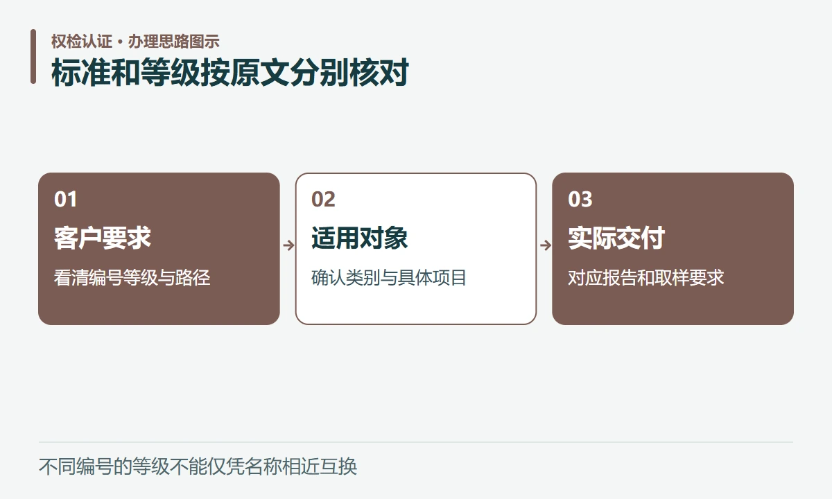 标准和等级按原文分别核对:客户要求,看清编号等级与路径;适用对象,确认类别与具体项目;实际交付,对应报告和取样要求