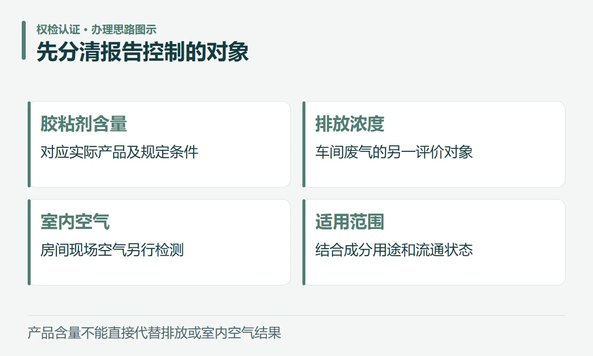 先分清报告控制的对象:胶粘剂含量,对应实际产品及规定条件;排放浓度,车间废气的另一评价对象;室内空气,房间现场空气另行检测;适用范围,结合成分用途和流通状态