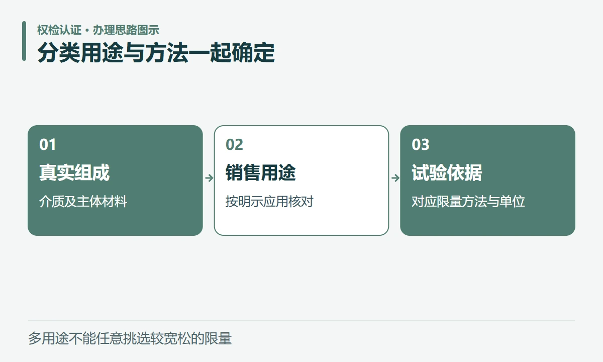 分类用途与方法一起确定:真实组成,介质及主体材料;销售用途,按明示应用核对;试验依据,对应限量方法与单位