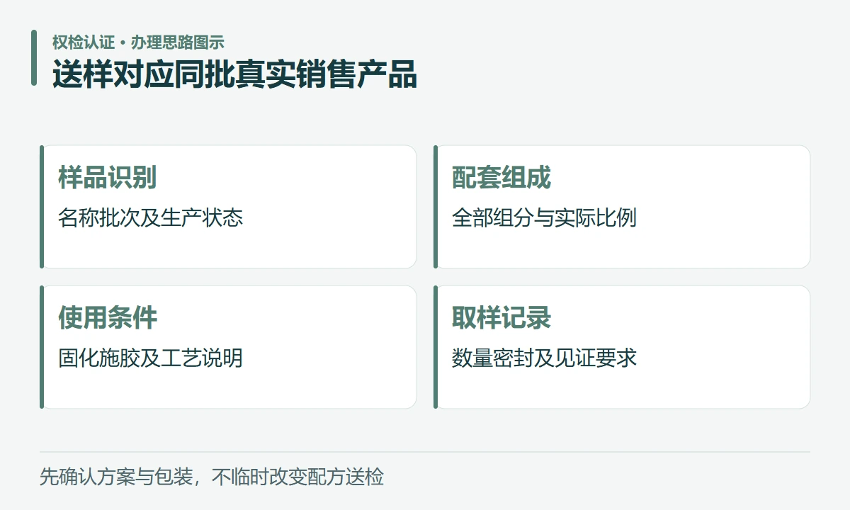 送样对应同批真实销售产品:样品识别,名称批次及生产状态;配套组成,全部组分与实际比例;使用条件,固化施胶及工艺说明;取样记录,数量密封及见证要求