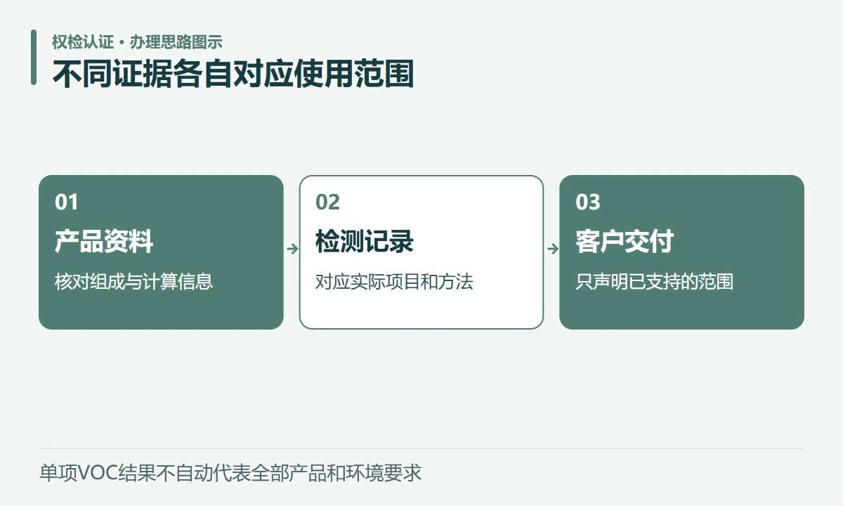 不同证据各自对应使用范围:产品资料,核对组成与计算信息;检测记录,对应实际项目和方法;客户交付,只声明已支持的范围