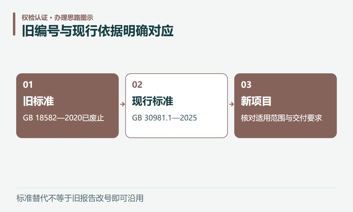 旧编号与现行依据明确对应:旧标准,GB 18582—2020已废止;现行标准,GB 30981.1—2025;新项目,核对适用范围与交付要求