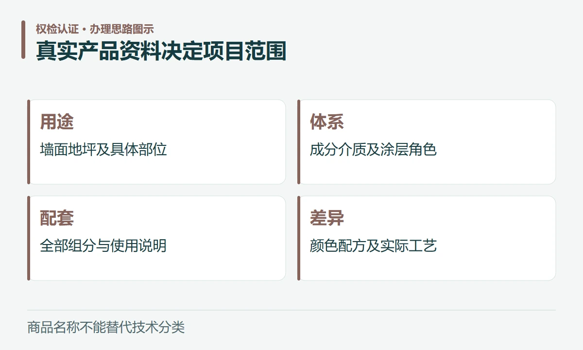 真实产品资料决定项目范围:用途,墙面地坪及具体部位;体系,成分介质及涂层角色;配套,全部组分与使用说明;差异,颜色配方及实际工艺