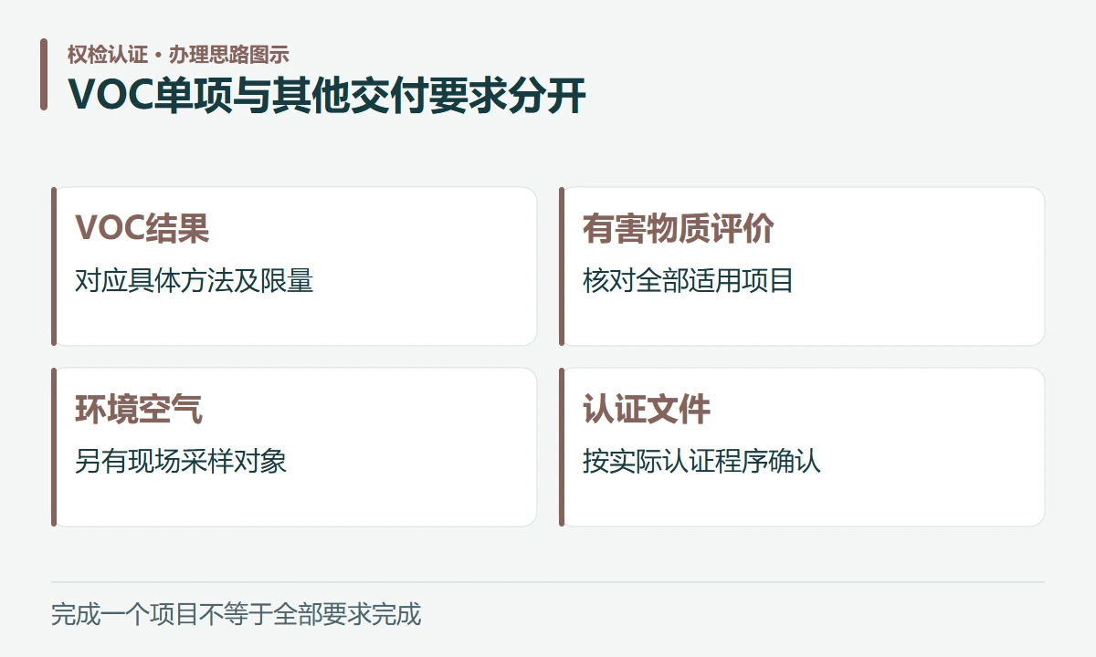 VOC单项与其他交付要求分开:VOC结果,对应具体方法及限量;有害物质评价,核对全部适用项目;环境空气,另有现场采样对象;认证文件,按实际认证程序确认