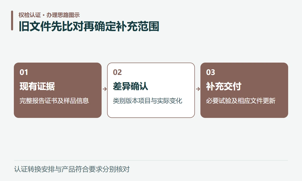 旧文件先比对再确定补充范围:现有证据,完整报告证书及样品信息;差异确认,类别版本项目与实际变化;补充交付,必要试验及相应文件更新