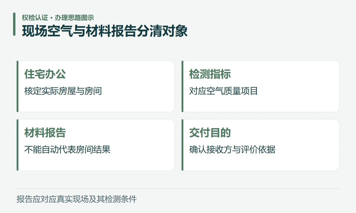 现场空气与材料报告分清对象:住宅办公,核定实际房屋与房间;检测指标,对应空气质量项目;材料报告,不能自动代表房间结果;交付目的,确认接收方与评价依据
