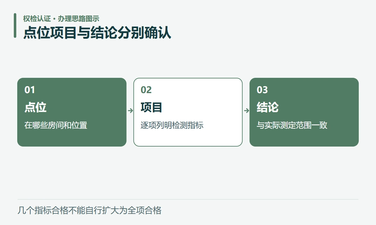 点位项目与结论分别确认:点位,在哪些房间和位置;项目,逐项列明检测指标;结论,与实际测定范围一致
