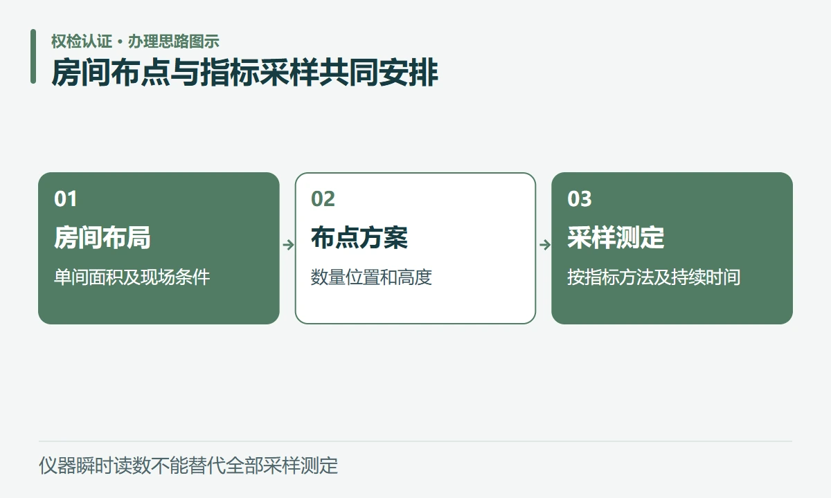 房间布点与指标采样共同安排:房间布局,单间面积及现场条件;布点方案,数量位置和高度;采样测定,按指标方法及持续时间