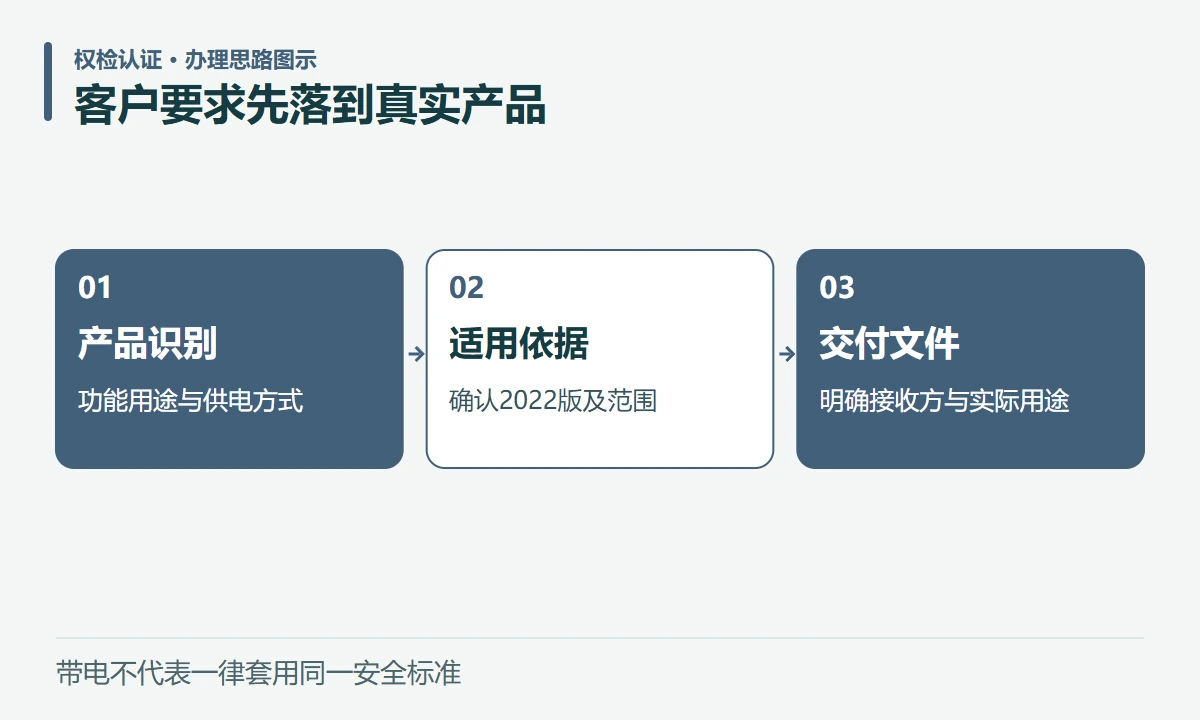 客户要求先落到真实产品:产品识别,功能用途与供电方式;适用依据,确认2022版及范围;交付文件,明确接收方与实际用途