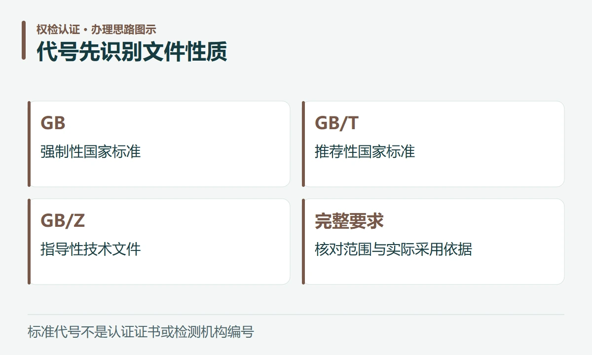 代号先识别文件性质:GB,强制性国家标准;GB/T,推荐性国家标准;GB/Z,指导性技术文件;完整要求,核对范围与实际采用依据