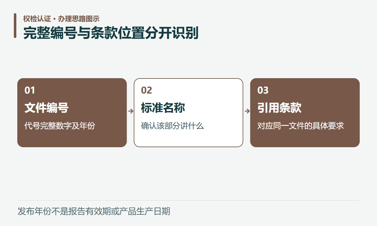 完整编号与条款位置分开识别:文件编号,代号完整数字及年份;标准名称,确认该部分讲什么;引用条款,对应同一文件的具体要求