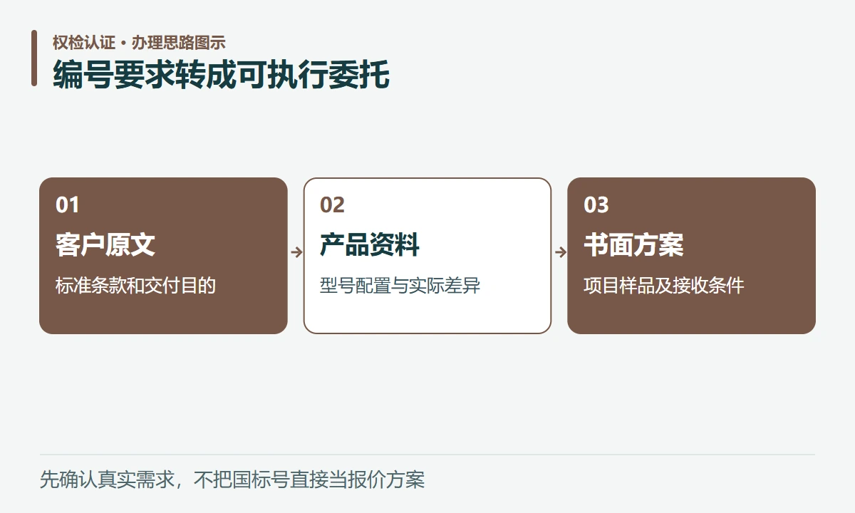 编号要求转成可执行委托:客户原文,标准条款和交付目的;产品资料,型号配置与实际差异;书面方案,项目样品及接收条件