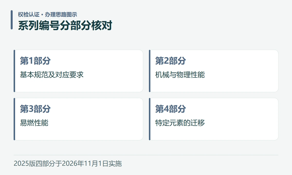 系列编号分部分核对:第1部分,基本规范及对应要求;第2部分,机械与物理性能;第3部分,易燃性能;第4部分,特定元素的迁移
