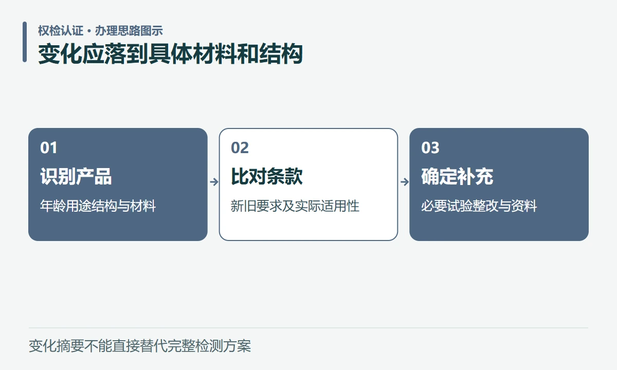 变化应落到具体材料和结构:识别产品,年龄用途结构与材料;比对条款,新旧要求及实际适用性;确定补充,必要试验整改与资料