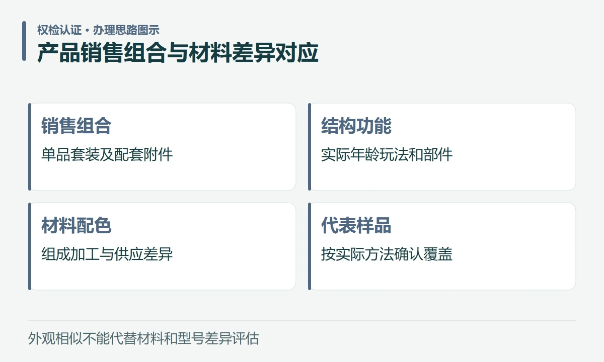 产品销售组合与材料差异对应:销售组合,单品套装及配套附件;结构功能,实际年龄玩法和部件;材料配色,组成加工与供应差异;代表样品,按实际方法确认覆盖