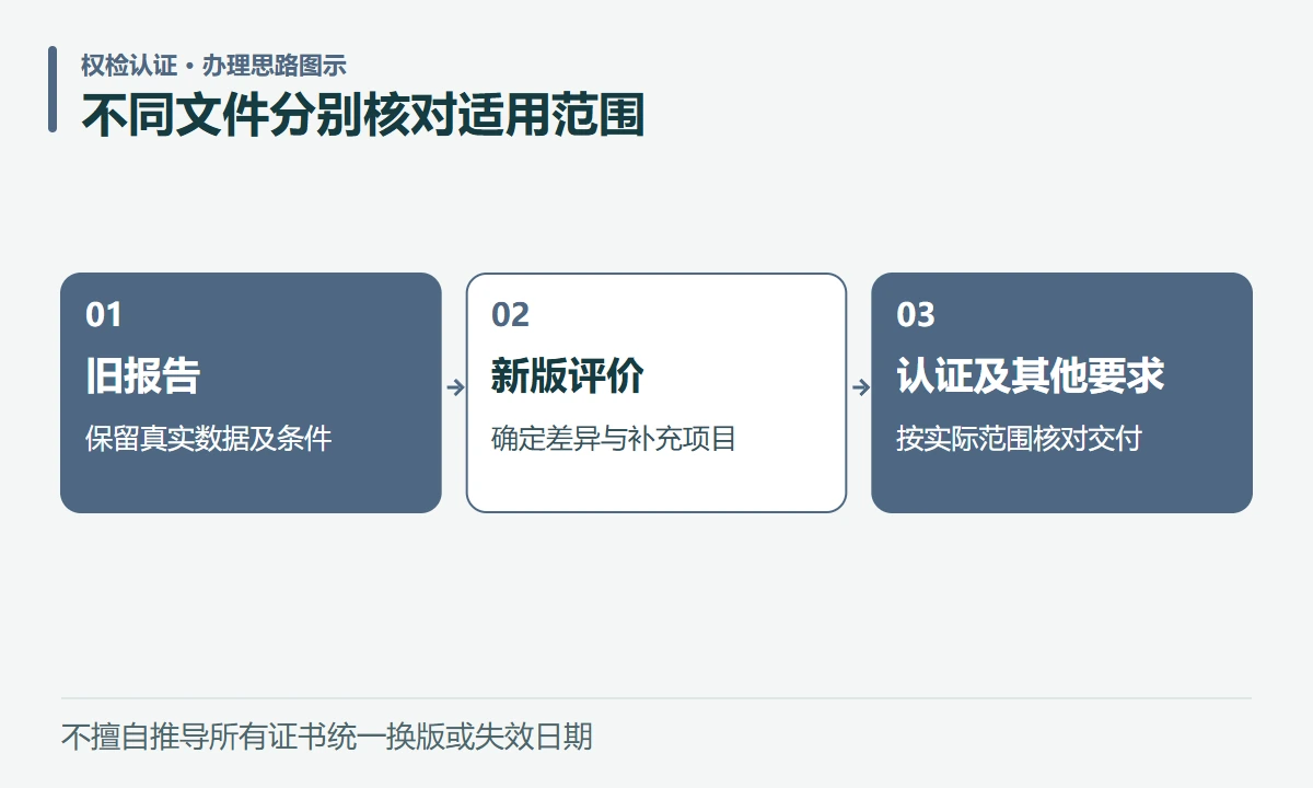 不同文件分别核对适用范围:旧报告,保留真实数据及条件;新版评价,确定差异与补充项目;认证及其他要求,按实际范围核对交付