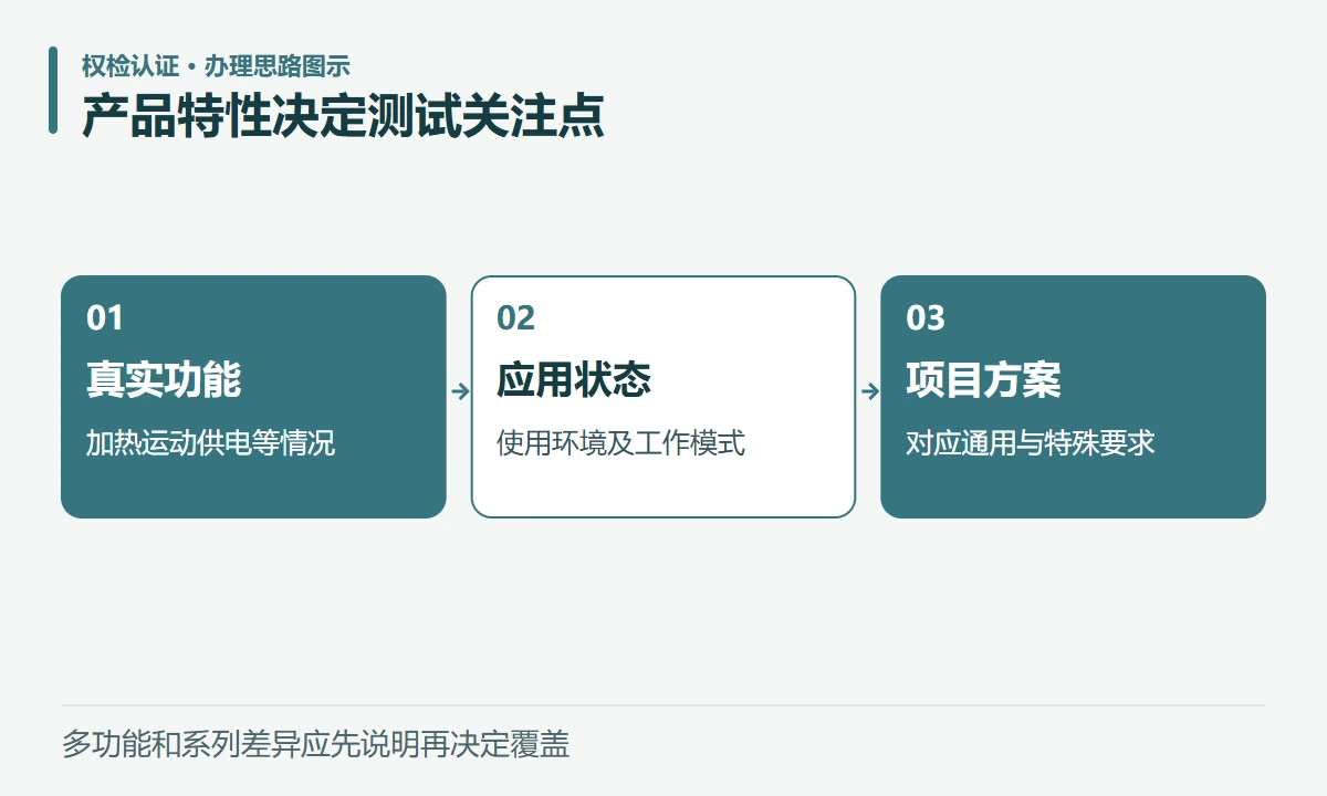 产品特性决定测试关注点:真实功能,加热运动供电等情况;应用状态,使用环境及工作模式;项目方案,对应通用与特殊要求