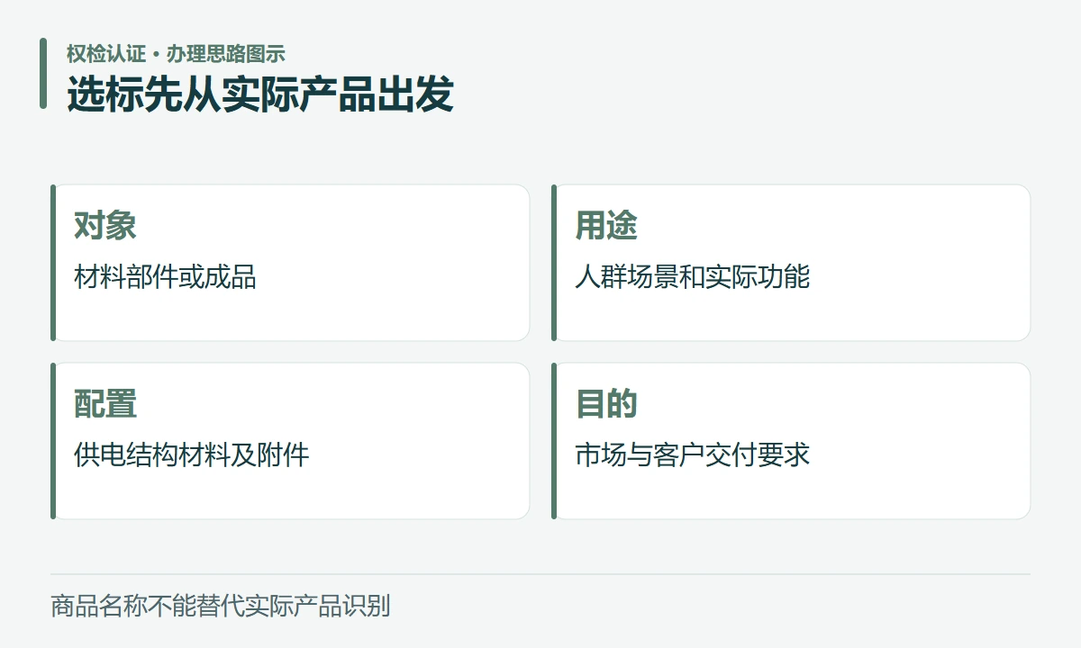 选标先从实际产品出发:对象,材料部件或成品;用途,人群场景和实际功能;配置,供电结构材料及附件;目的,市场与客户交付要求