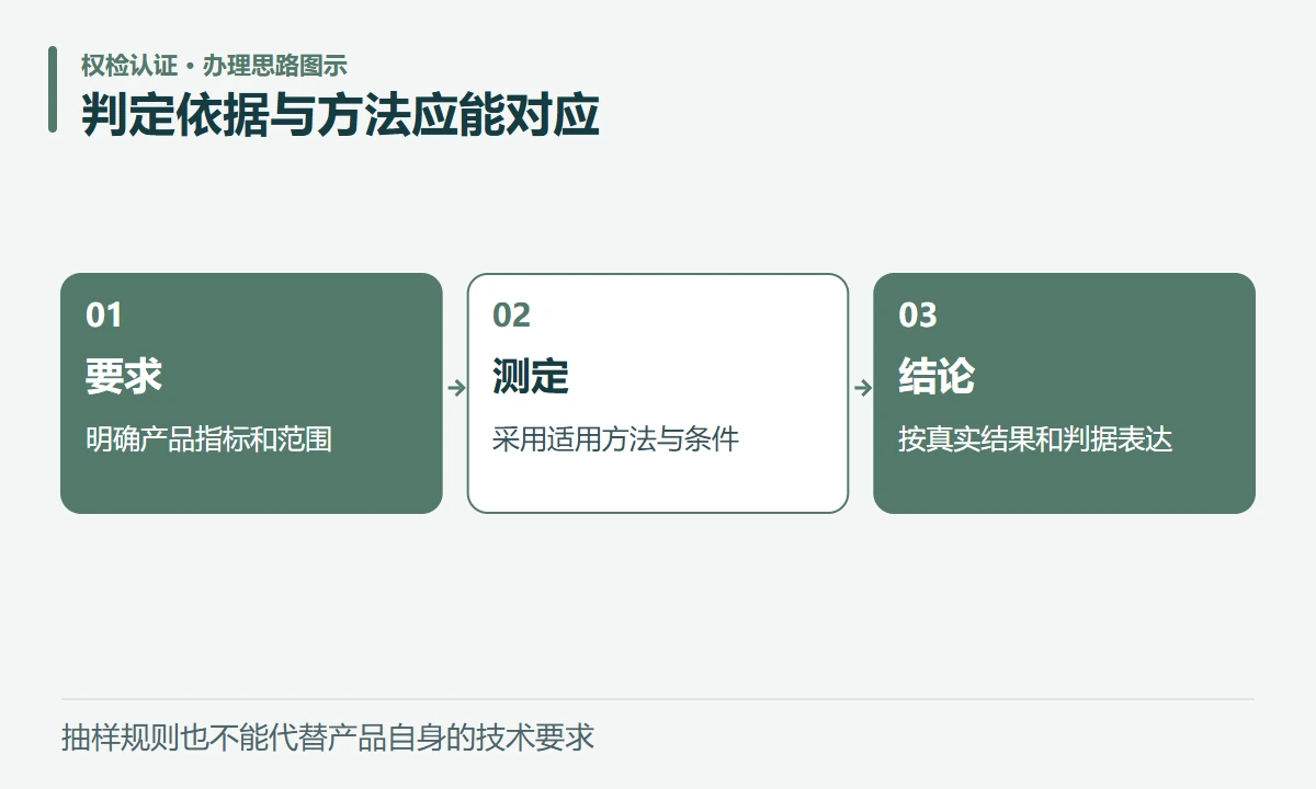 判定依据与方法应能对应:要求,明确产品指标和范围;测定,采用适用方法与条件;结论,按真实结果和判据表达
