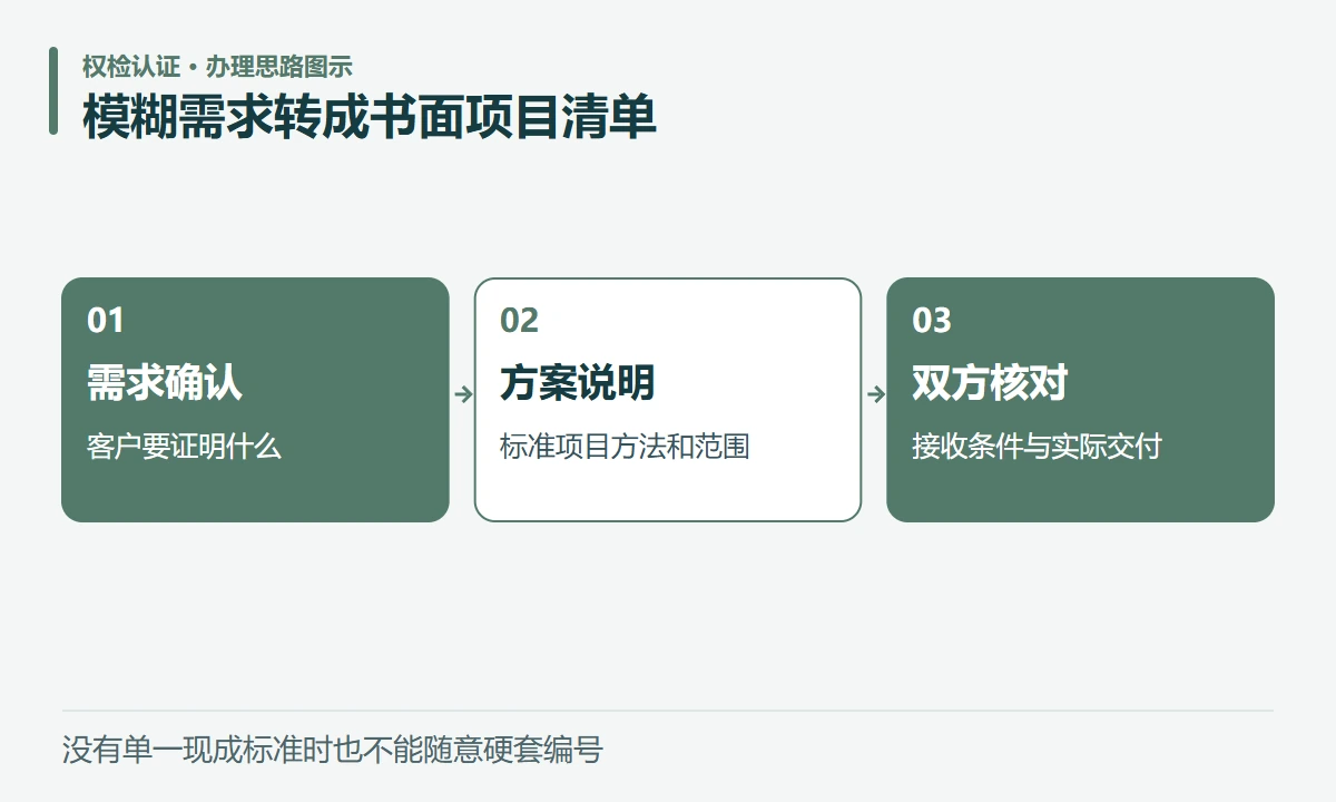模糊需求转成书面项目清单:需求确认,客户要证明什么;方案说明,标准项目方法和范围;双方核对,接收条件与实际交付