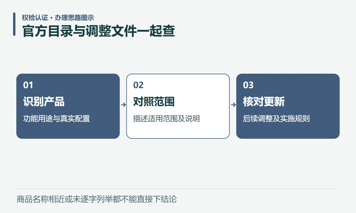 官方目录与调整文件一起查:识别产品,功能用途与真实配置;对照范围,描述适用范围及说明;核对更新,后续调整及实施规则